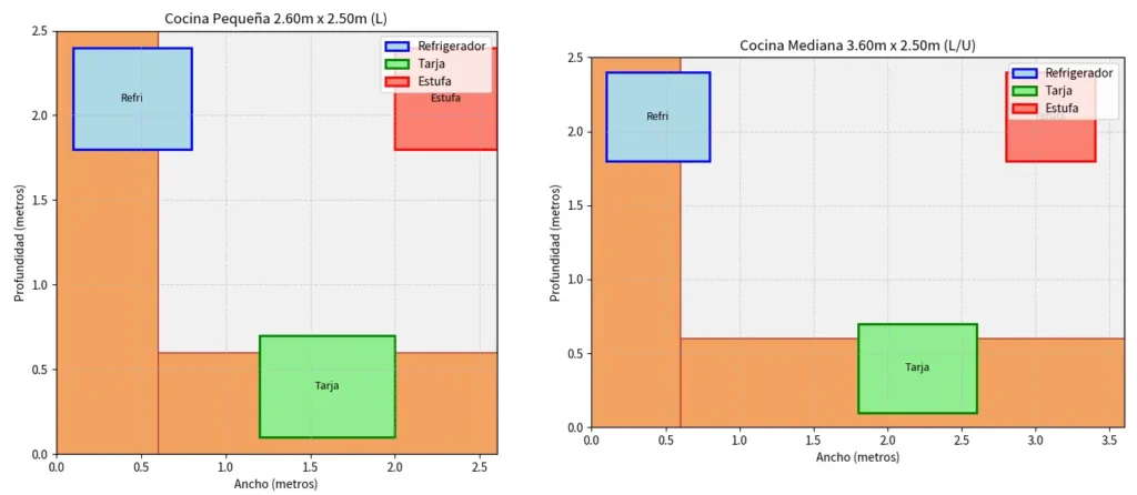 Ergonomía y Distribución en la Cocina